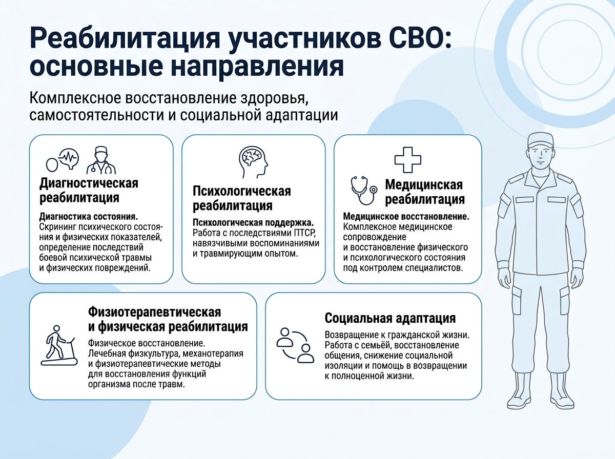 Реабилитация участников СВО в Донском инфографика